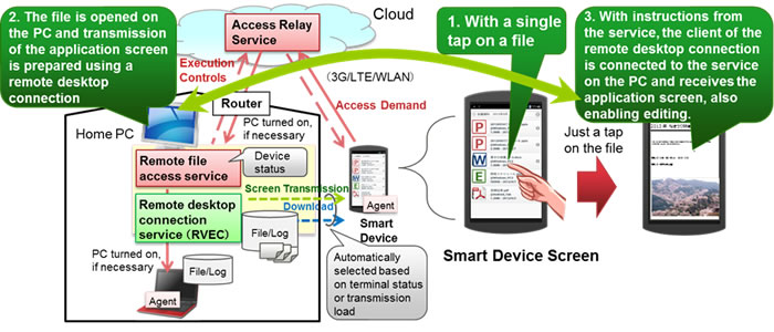 Figure 2: Overview of remote file access technology