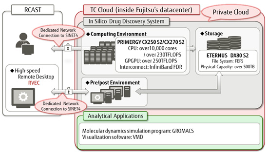 Figure 1: In silico drug discovery research environment constructed in the TC Cloud
