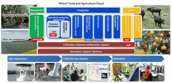 Figure 1: Product Structure of the Akisai Food and Agriculture Cloud