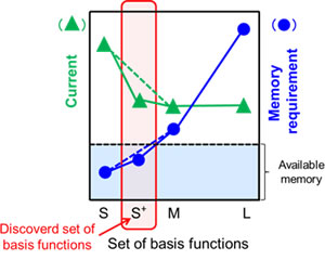 Figure 2: Results from the newly discovered set of basis functions
