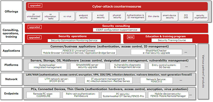 Figure 2: Fujitsu Security Initiative overview