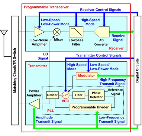 Figure 2: Transceiver Architecture