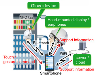 Figure 2: How the glove device can assist with tasks