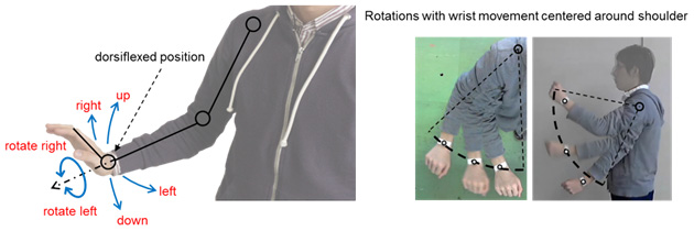 Figure 4: Gestures defined with wrist in dorsiflexed position