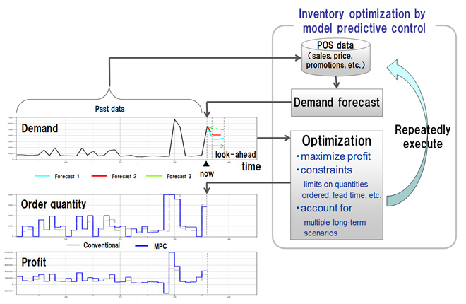 Figure 1: Inventory optimization using model predictive control technology