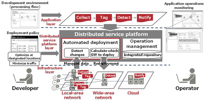 Figure 2: Distributed service platform