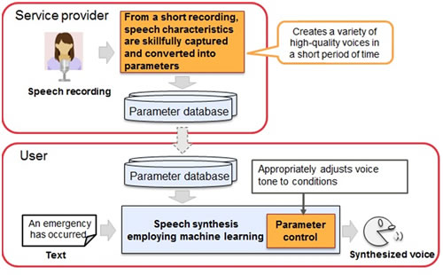 Figure 2: Overview of the newly developed speech synthesis