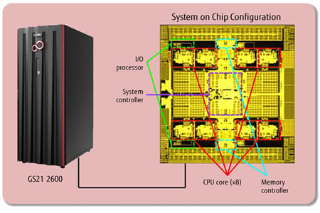 System on Chip Configuration