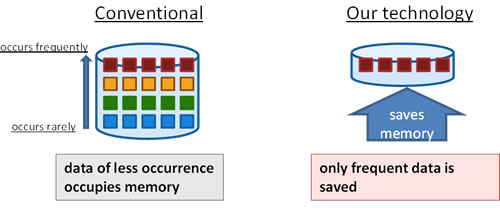 Figure 2: Memory efficient technology