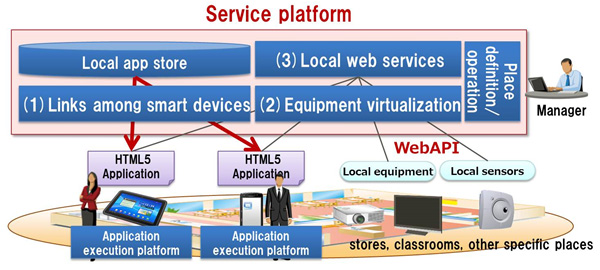 Figure 1: The Newly Developed Service Platform