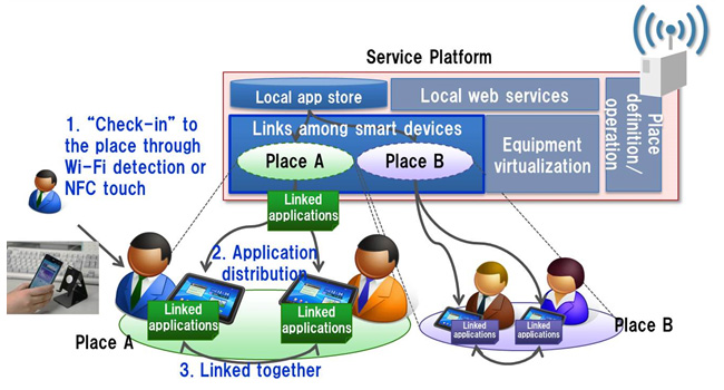 Figure 2: Technology for linking smart devices
