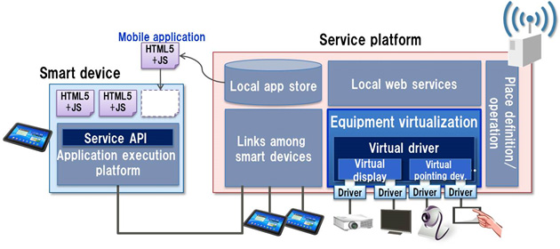 Figure 3: Equipment virtualization