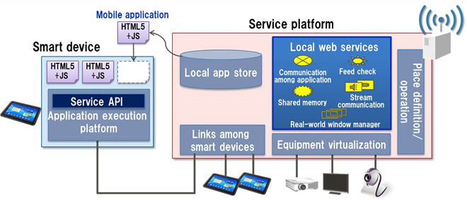 Figure 4: Local web services