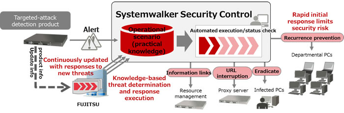 Figure 2: FUJITSU Software Systemwalker Security Control system diagram