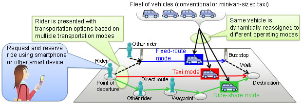 Figure 1: On-demand transport service using this technology