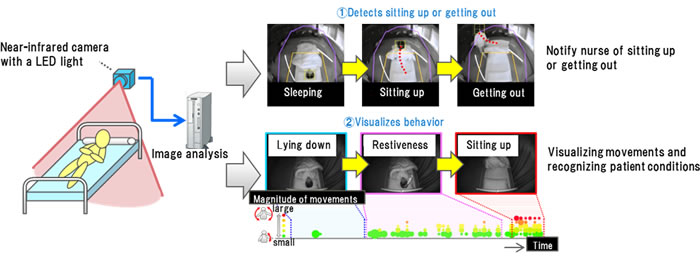 Figure 1: Technology of recognizing patient status using a camera