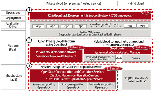 Figure 1: Enhancements to the Fujitsu Cloud Initiative