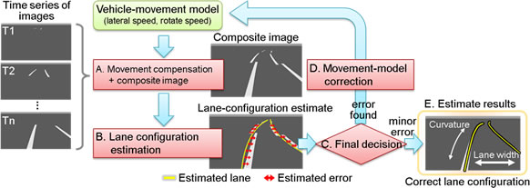 Figure 3: Lane-configuration estimated with composite image from multiple time slices with vehicle-movement correction