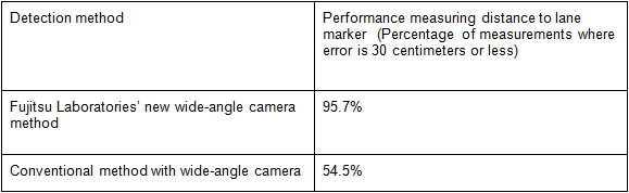 Figure 6: Performance evaluation on measuring distance to white lines