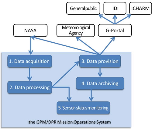 System Overview of the GPM/DPR Mission Operations System
