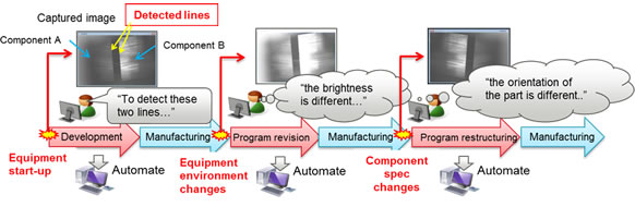 Figure 1: The conventional process of developing and revising an image-recognition program used with a camera in automated assembly equipment