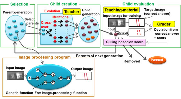 Figure 2: How image-recognition programs are created automatically using genetic algorithms