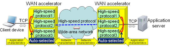 Figure 1: Conventional WAN accelerator technology