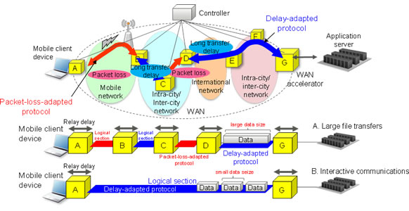 Figure 3: Distributed WAN acceleration technology