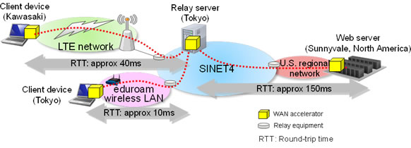 Figure 4: Evaluation testing on SINET4