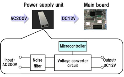 Figure 1. Digital Controlled Power Supply unit