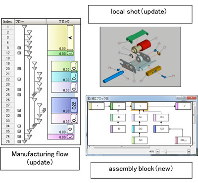 Figure 1: Manufacturing flow and assembly block.