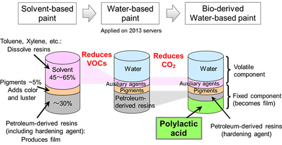 Overview of solvent, water and bio-derived, water-based paints