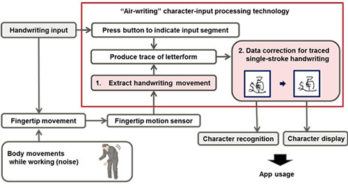 Figure 1: Air handwriting and stroke compensation technologies