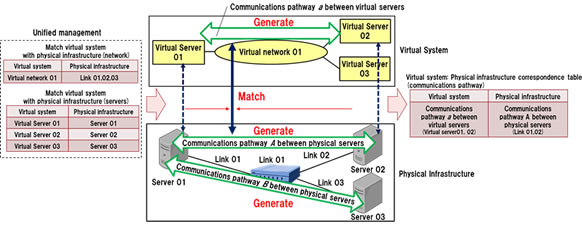 Figure 2: Matching communications pathways between virtual servers with those of physical infrastructure