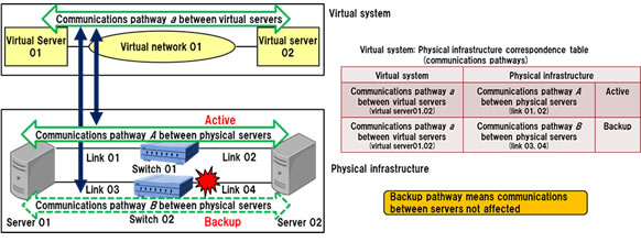 Figure 3: Identifying scope of impact considering redundant network configurations