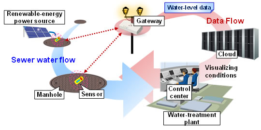 Figure.1 Example of real-time sewer water level monitoring system using ICT
