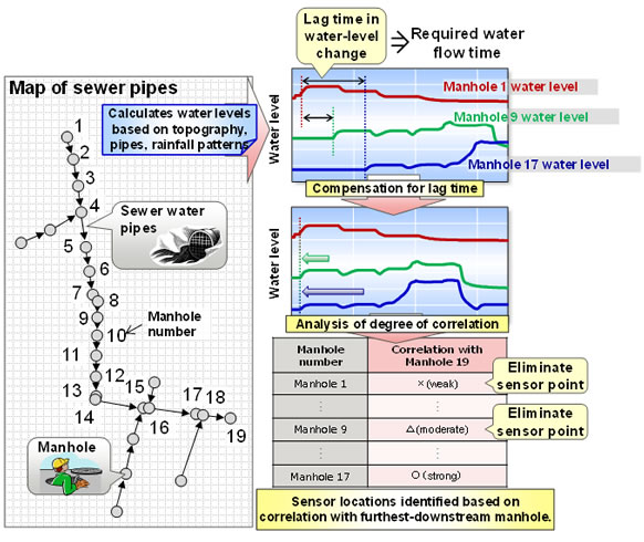 Figure.2 How sensor locations are identified based on time required for water to flow