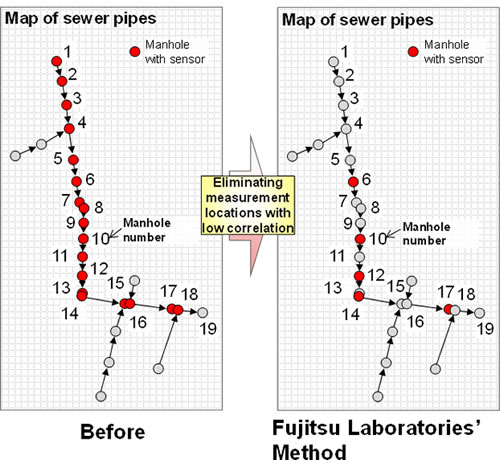Figure.3 Comparison between existing methods for locating sensors and the newly developed method