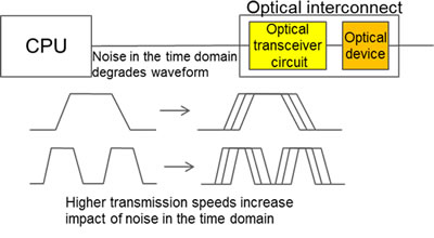 Figure 1: Noise in the time domain