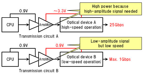 Figure 2: Issues with optical transceiver circuits