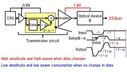 Figure 3: How this technology achieves high speed and low power consumption