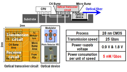 Figure 4: Schematic, photo, and specifications of the new optical transceiver chip