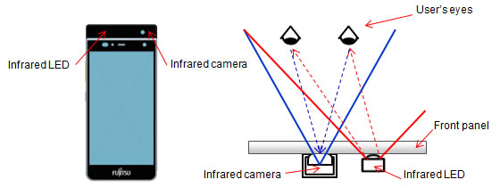 Figure: Schematic of smartphone prototype equipped with infrared camera and infrared LED.