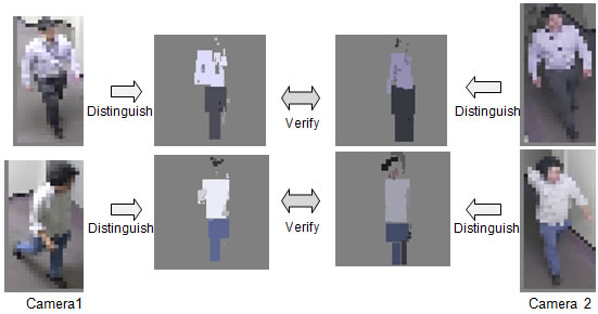 Figure 3: Person matching using low-resolution images