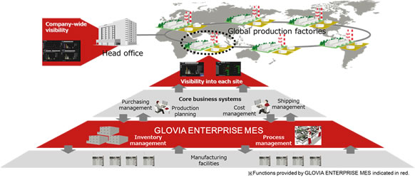 Figure: Global production activities through deployment of GLOVIA ENTERPRISE MES