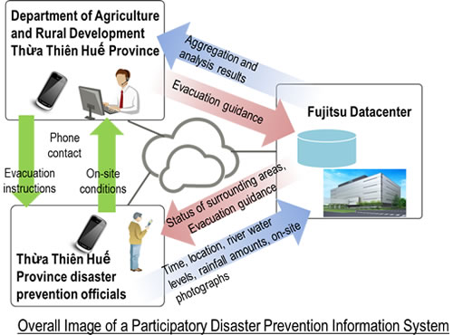 Overall Image of a Participatory Disaster Prevention Information System