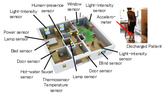 Figure 1: Collecting sensing data from everyday activities