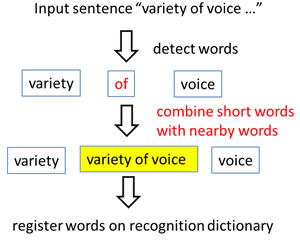 Figure 2: Automatically generating the speech-recognition dictionary