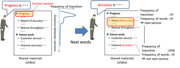 Figure 3: How characteristics of presentation sequence and word frequency are used to infer spot in presentation