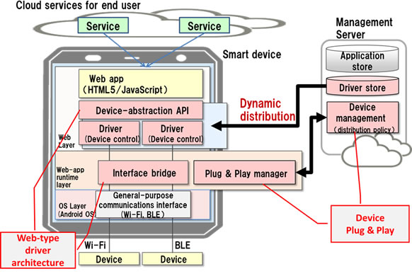 Figure 1: Technology to dynamically connect smart devices to peripheral devices